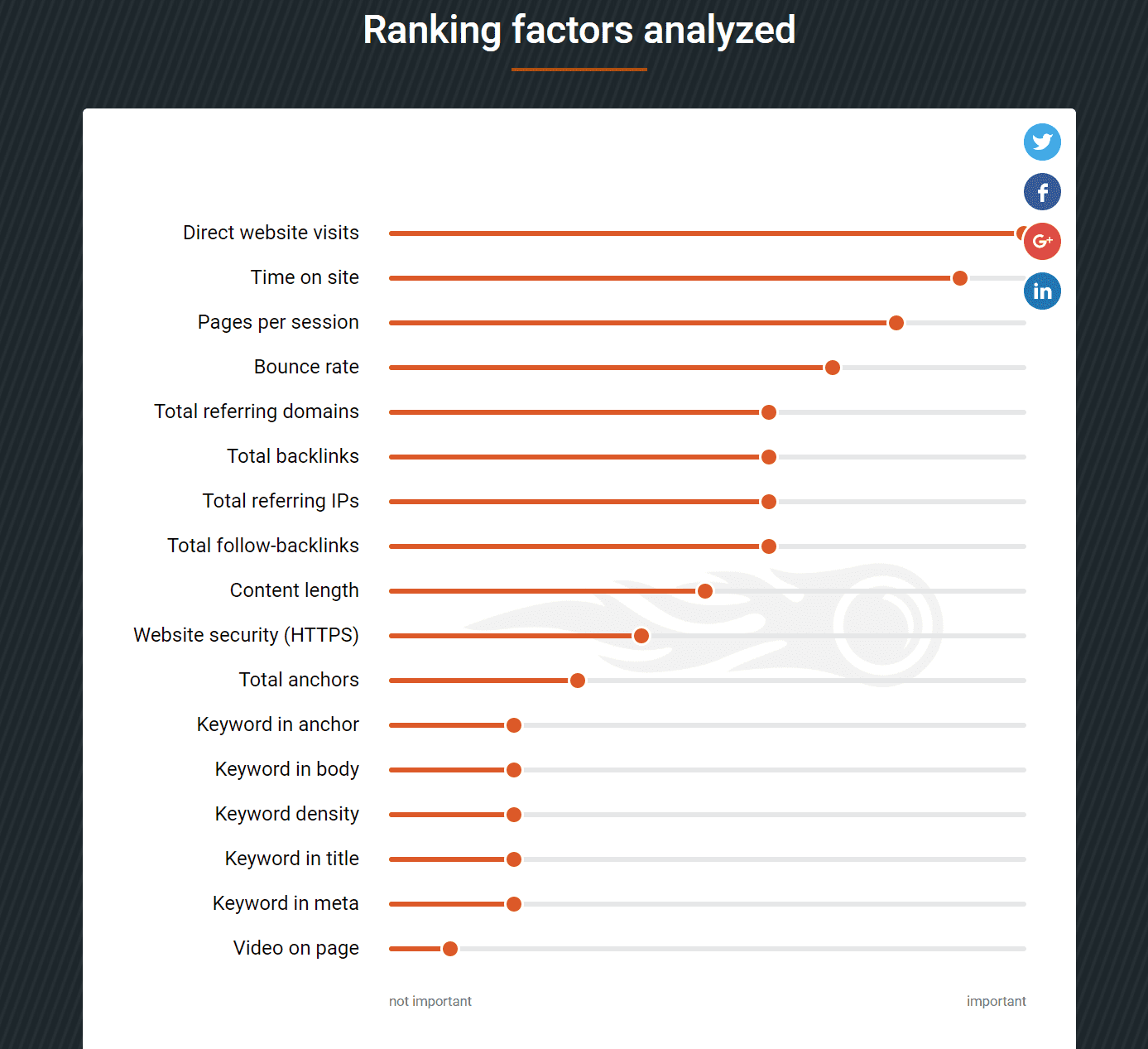 Hakukoneoptimointi / Semrush:n tekemän tutkimus hakutuloksiin vaikuttavista tekijöistä.