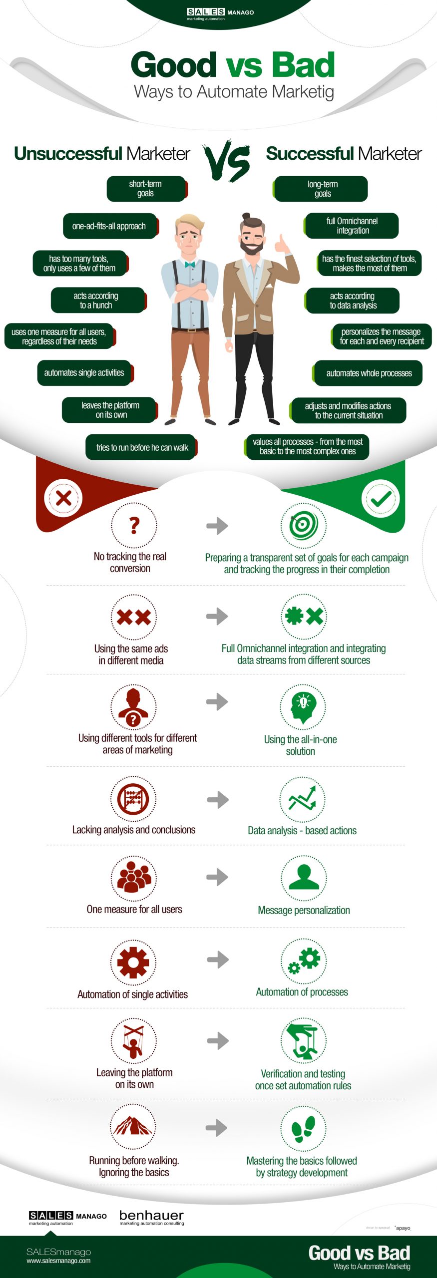 Good vs Bad Ways to Automate Marketing Menestyksekäs vs epäonnistunut tapa automatisoida markkinointia