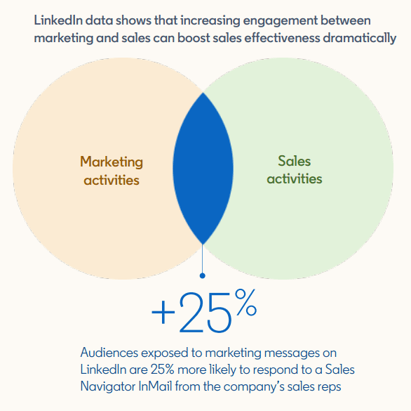 linkedin abm Linkedin abm lisää myynnin todennäköisyyttä