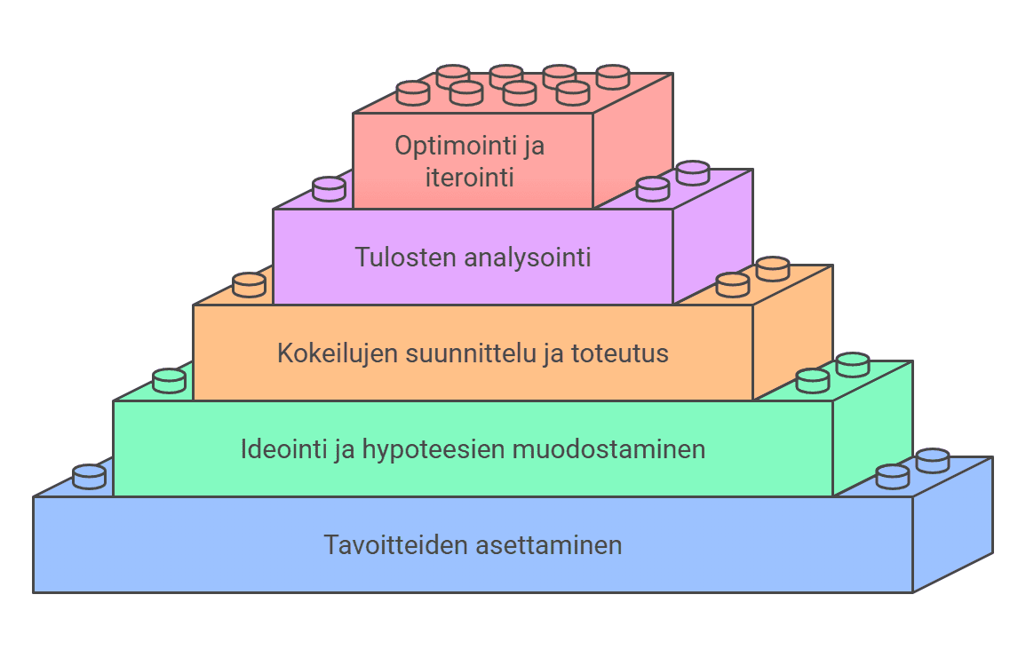 Growth Hacking prosessi_ - visual selection (5) Growth Hacking -prosessin vaiheet