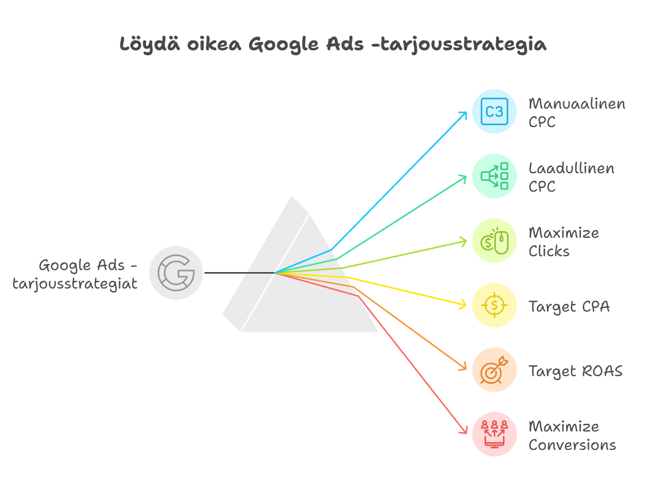 Google Ads -hintatarjousstrategiat Google Ads hintatarjousstrategiat